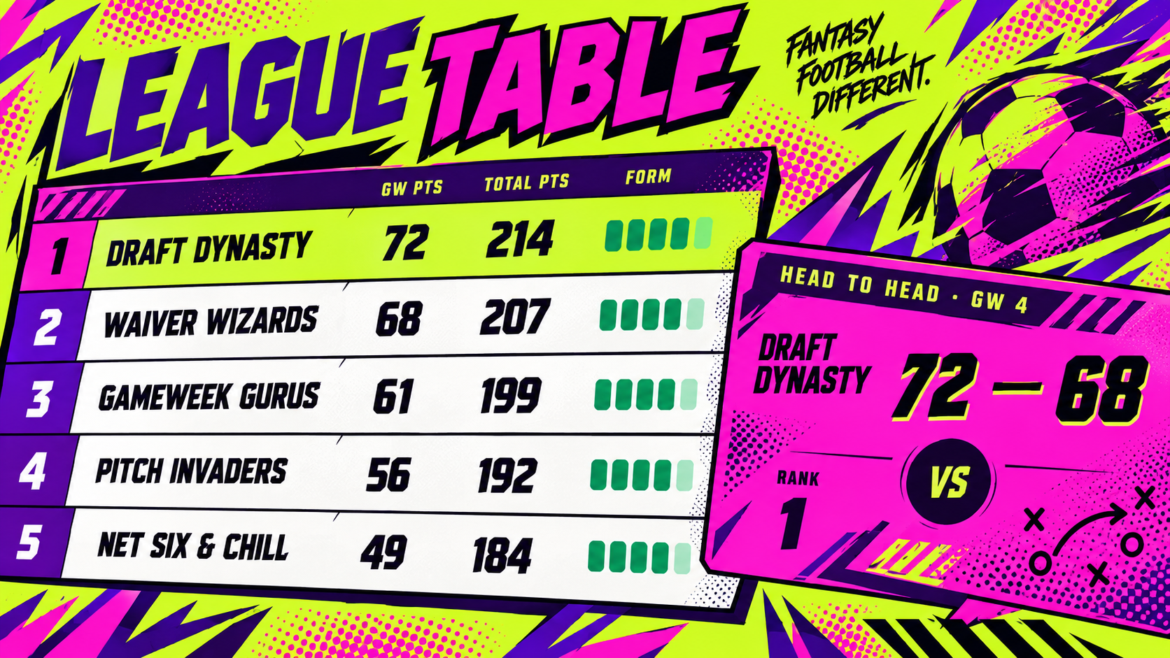 Electric neo-brutalist FPL Draft league table with form indicators and a featured 72–68 head-to-head result